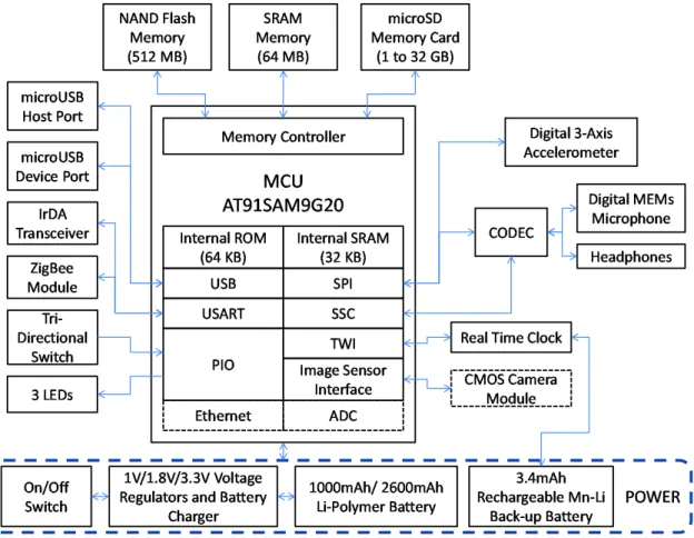 Figure 4-1: Hardware architecture block diagram