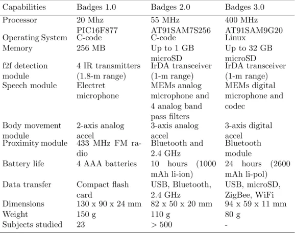 Table 4.1: Sociometric badge comparison