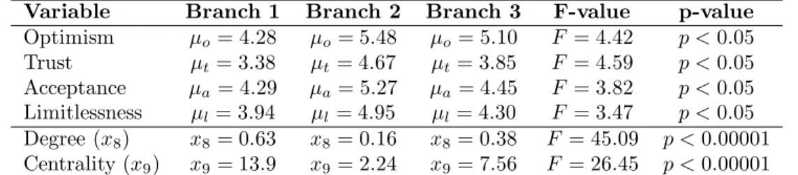 Table 6.1: Significant differences across the three branches in terms of job attitudes and f2f social network features (ANOVA), N = 41 employees.