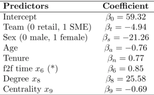 Table 6.3: Model 2. Prediction of monthly sales for branch 2 using monthly f2f social network features as predictor variables (R 2 = 0.72, adjusted R 2 = 0.57, F = 4.61, ∗ = p <
