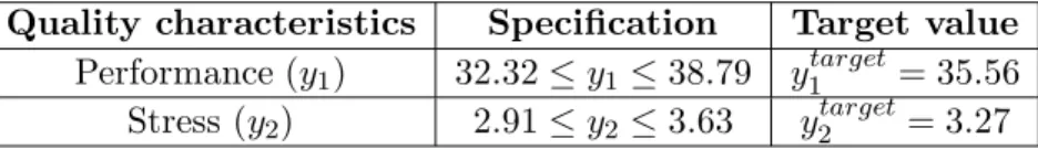Table 6.5: Optimal quality characteristics