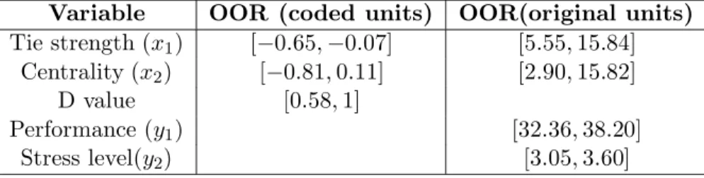 Table 6.6 shows the results that were obtained after 1000 iterations of the bootstrap method.