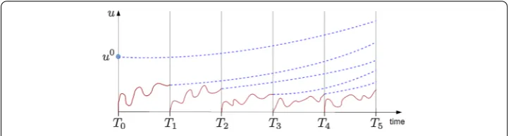 Fig. 1 Schematics of the PARAEXP algorithm [10]. Solid red lines represent the solutions of inhomogeneousproblems with zero initial value on each time slice [Tj−1, Tj], computed in parallel