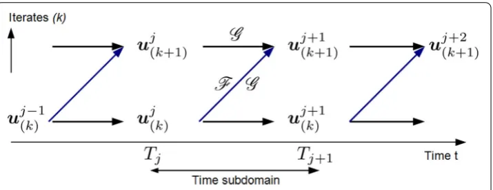 Fig. 2 Schematics and graph dependency into the PARAREAL algorithm