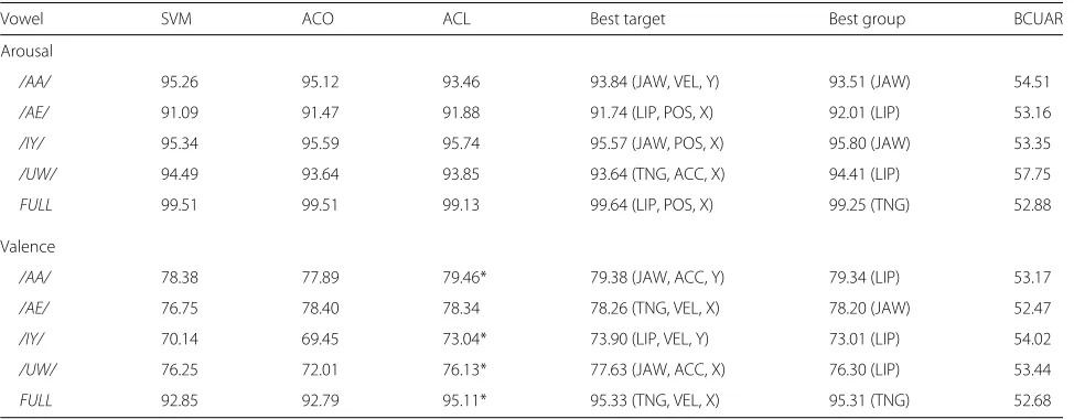 Table 3 Within-corpus results for binary classification on the USC EMA database