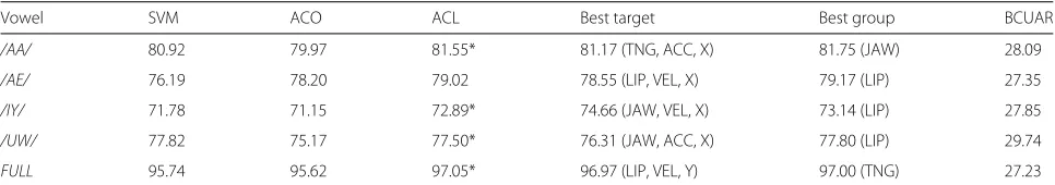 Table 4 Within-corpus results for categorical classification on the USC EMA database