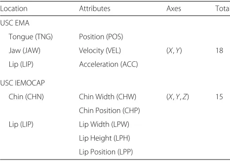 Table 1 Articulatory targets for the USC EMA and USC IEMOCAPdatabases