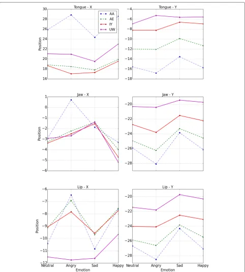 Fig. 2 Mean position of select articulatory targets, averaged across all speakers, for different vowels and emotions in the USC EMA database