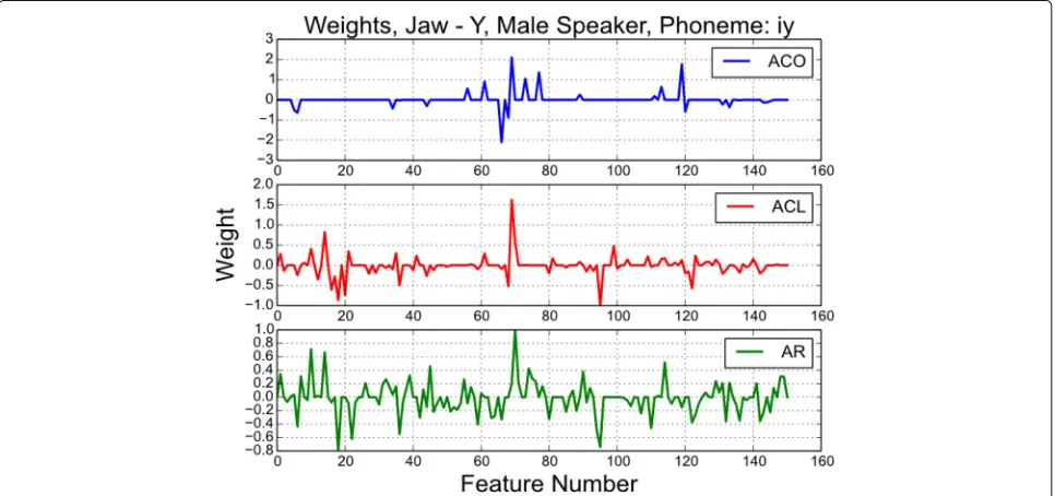 Fig. 5 A comparison of weight vectors learnt from different training criteria. (Top row) ACO: emotion recognition using only logistic regression,(middle row) proposed ACL method, and (bottom row) AR: least squares regression over the articulatory target only