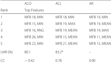 Table 2 Example comparison of top-ranked features for differenttraining objective functions