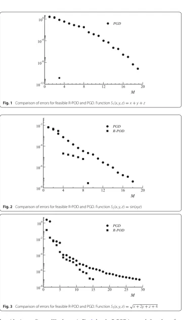Fig. 2 Comparison of errors for feasible R-POD and PGD. Function S2(x, y, z) = sin(xyz)