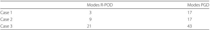 Table 1 Comparison of feasible R-POD and PGD for trivariate functions