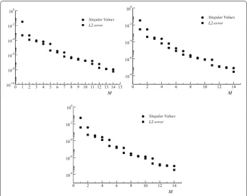 Fig. 5 Three ﬁrst eigenmodes associated to the conductivity parameter (γ )