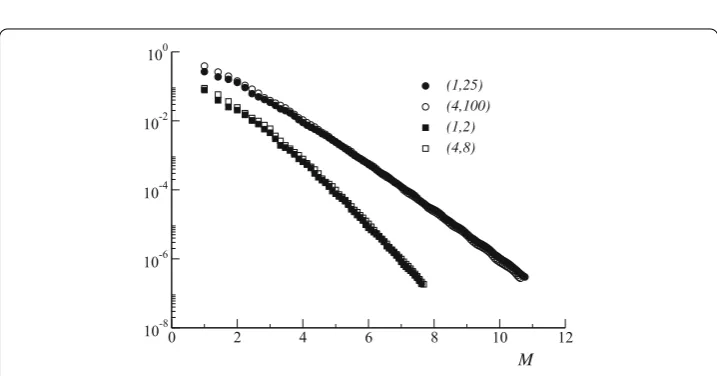Fig. 7 Variation of the R-POD errors with respect to the reaction rateα α. The curves correspond to α0 = 0,M = 10, 100, 500, 1000, with γm = 1, γM = 51 in all cases