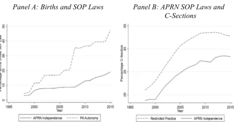 Figure 2: Overview of SOP Laws and Obstetric Outcomes  Panel A: Births and SOP Laws                Panel B: APRN SOP Laws and  