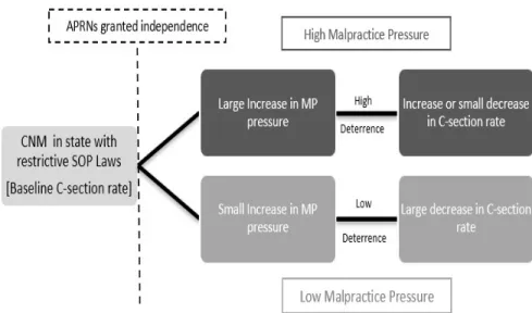 Figure 3: Effect of Malpractice Pressure and Scope-of-Practice Laws Generally 