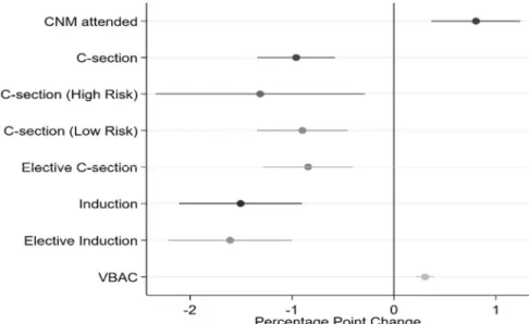 Figure 4: Effect of Scope-of-Practice Laws on Labor and Delivery Procedures  Panel A: Effect of APRN Scope-of-Practice Laws 