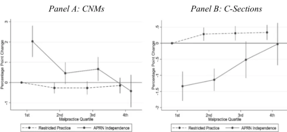 Figure 5: Effect of APRN Scope-of-Practice Laws on Delivery Outcomes 