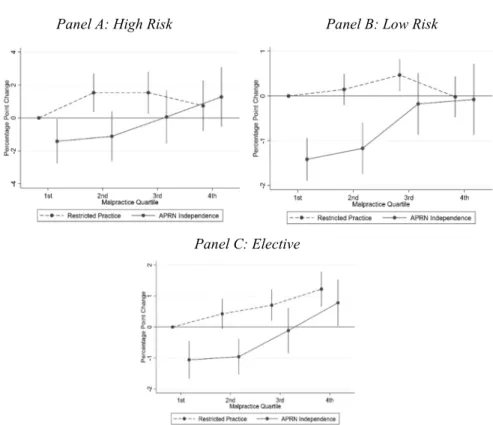 Figure 6: Effect of APRN Scope-of-Practice Laws on C-sections 