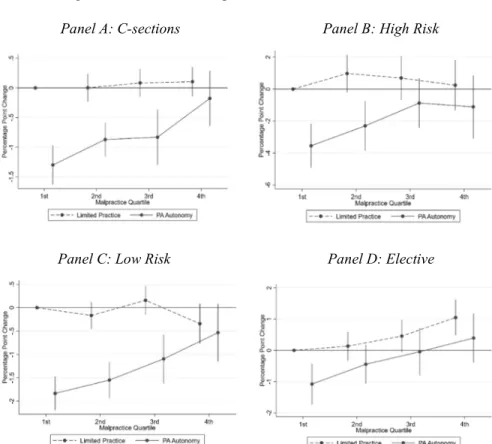Figure 7: Effect of PA Scope-of-Practice Laws on C-sections    Panel A: C-sections   Panel B: High Risk 