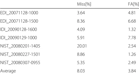 Table 2 Miss and FA of LCM-Ivec-Hybrid system for RT09