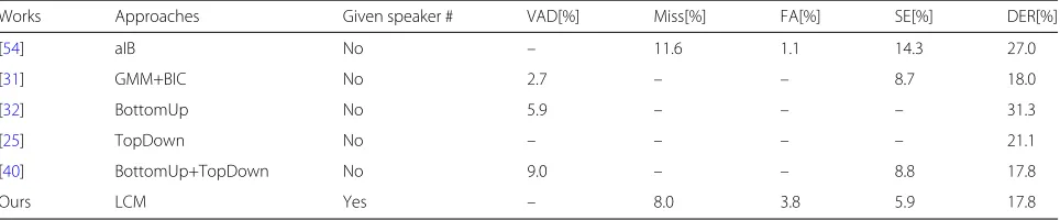 Table 4 Compared with other work performance on RT09. Scoring overlapped speech is accounted in the error rates
