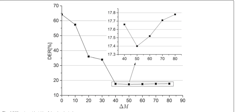 Fig. 7 DER varies with �Ms and λ of score level window