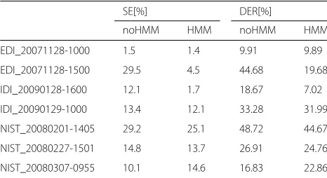 Table 6 Experiment result of LCM-Ivec-PLDA system with orwithout HMM smoothing