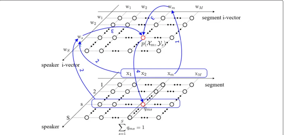 Fig. 2 Diagram of LCM speaker diarization. Step 1: extract segment i-vector wm. Step 2: extract speaker i-vector ws