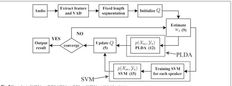 Fig. 3 Flow chart of LCM-Ivec-PLDA, LCM-Ivec-SVM, and LCM-Ivec-Hybrid systems