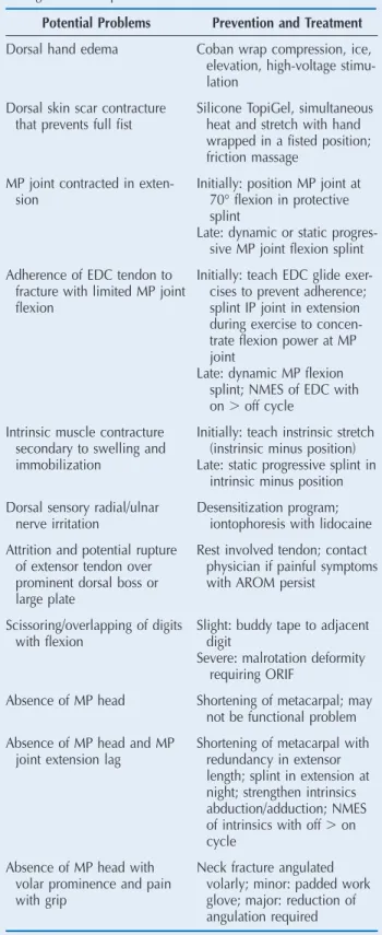 TABLE 1. Potential problems with metacarpal fractures and strategies for therapeutic intervention.