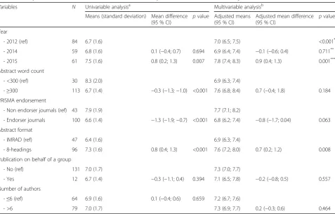 Table 2 Comparison of mean of PRISMA for abstracts items reported in abstracts of meta-analyses of RCT