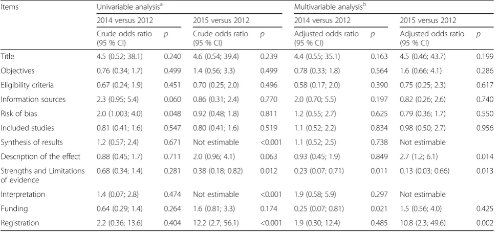 Table 3 Reporting quality of items of the PRISMA for abstracts of meta-analyses of RCT