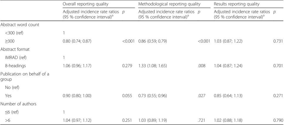 Table 6 Factors associated with a better reporting of items of PRISMA for abstracts published in 2015