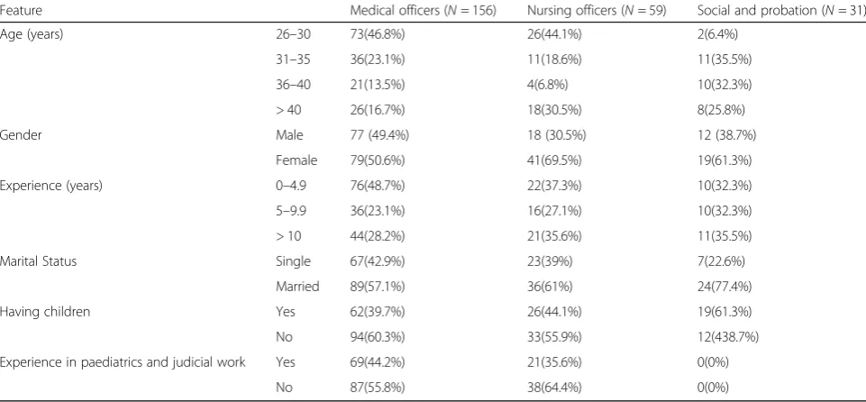 Table 2 Frequency of identifying type of abuse