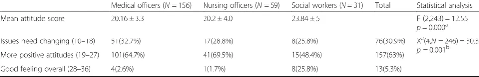 Table 3 Knowledge of the physical indicators