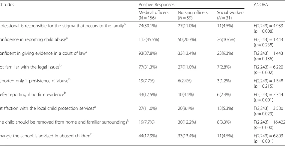 Table 6 Practices and behaviour of the professionals in child protection
