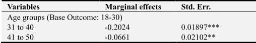 Table 6. Willingness to pay for main sample and CBHI membership status. 