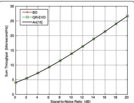 Figure 2 Comparison of the sum throughput of BD and QR.