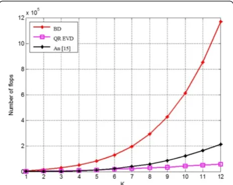 Figure 4 The required flops versus the number of users, K.
