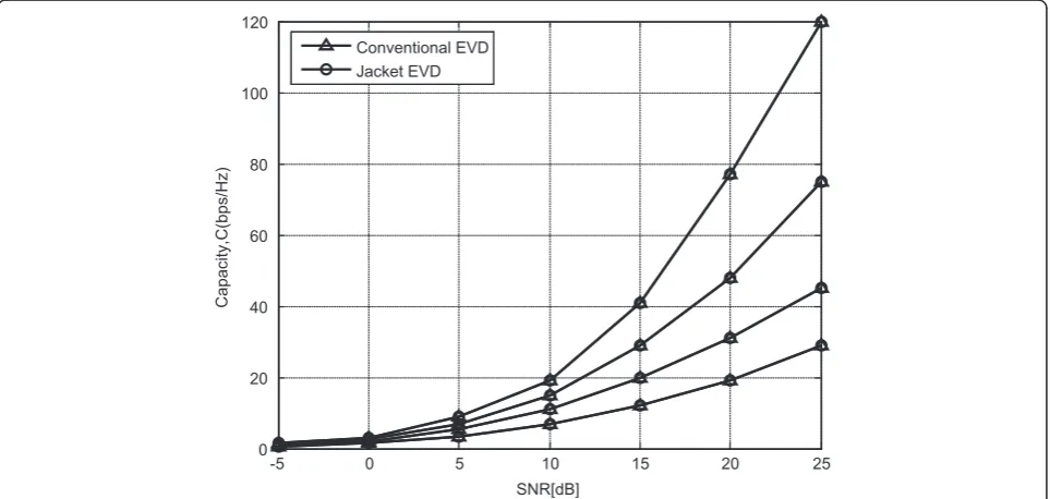 Table 1 Complexity comparison