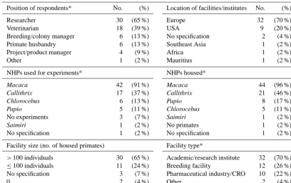 Table 1. Characterization of respondents and represented facilities (N = 46).