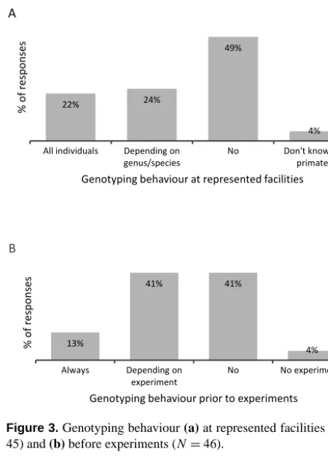 Figure 3. Genotyping behaviour45) and (a) at represented facilities (N = (b) before experiments (N = 46).
