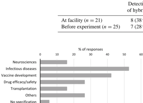Table 2. Objectives for conducting genotyping at represented facilities in general (“at facility”) and prior to experiments (“before experi-ments”)