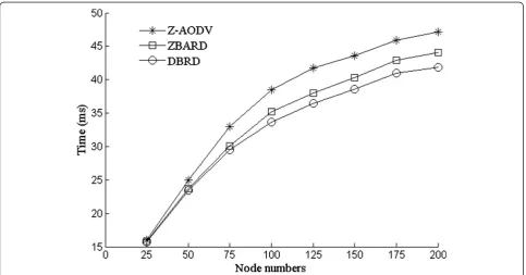 Figure 3 The normalized routing overhead of different methods.