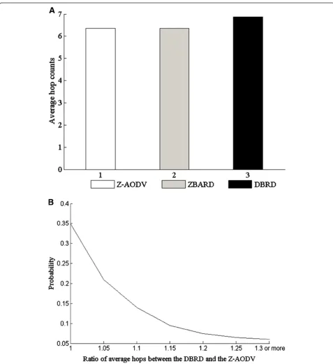 Figure 5 The path length obtained by different methods. (A) The average hop counts obtained by different algorithms
