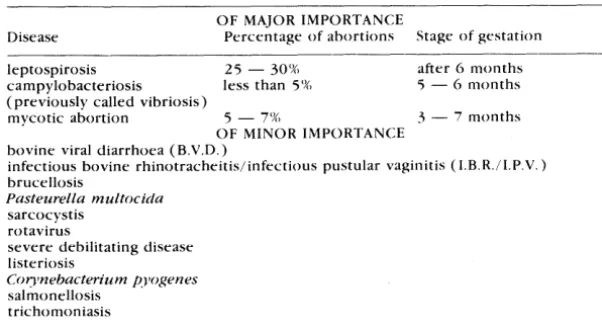 TABLE 1. Diseases and disease agents causing abortion in N.Z. cattle. 
