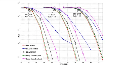 Figure 13 BER of 802.11ac system: various MIMO decoder types. 80 MHz, channel D, and FEC = BCC were used for all cases