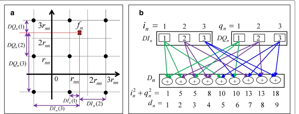 Figure 2 Direct expansion. (a) Compute DIn, DQn. (b) Compute Dn. This is the illustration for case of 16-QAM, L = 9