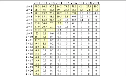 Figure 4 Illustration of a 2D sorter. The parameters are G = 3,K = 21, and A = 7.